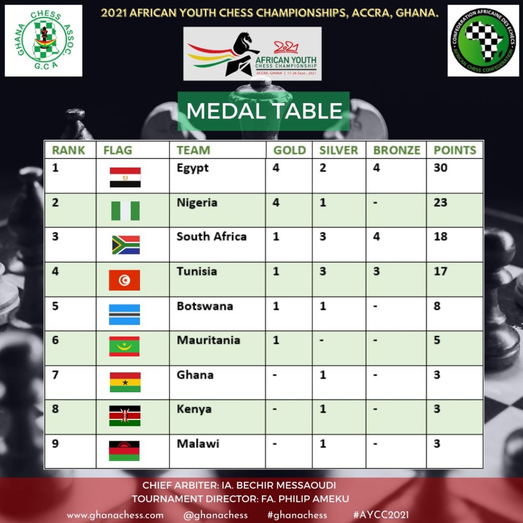 National Junior Chess Championships 2021 (Phase 1) – Ghana Chess Association